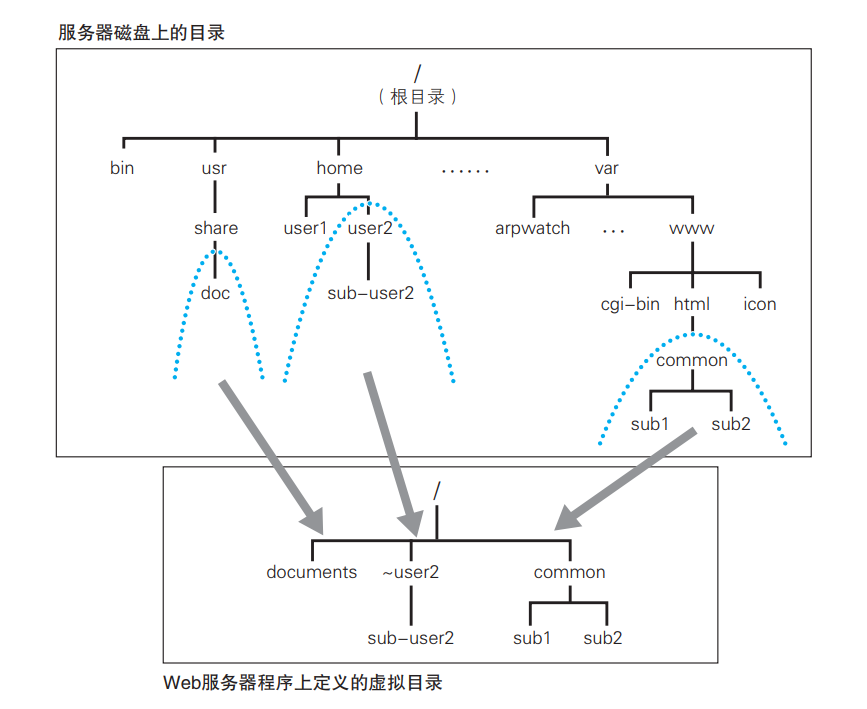 网址的域名和路径：DNS和Web服务器