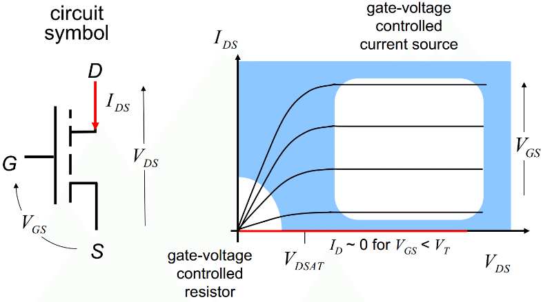 deal-I-V-output-characteristics-of-an-nMOS-transistor-1