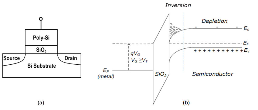 MOSFET (a) and its energy band structure (b), where q is the carrier... |  Download Scientific Diagram