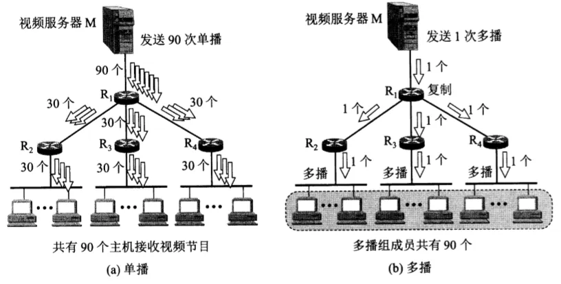 UDP组播示意图