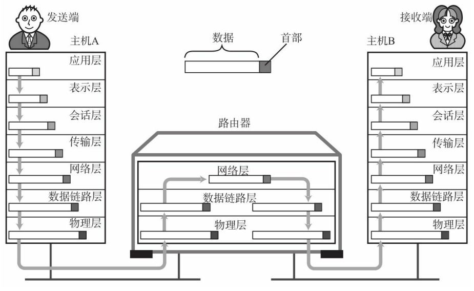 TCP封装图示