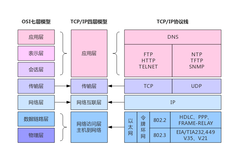 TCP/IP模型对比