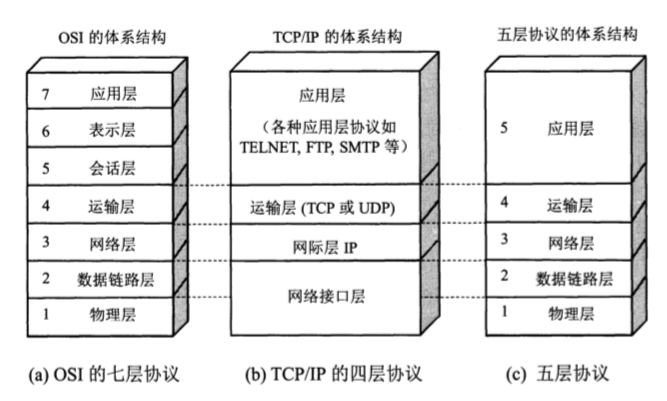 各种分层体系结构